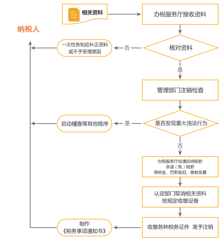 连城公司国税/地税注销流程